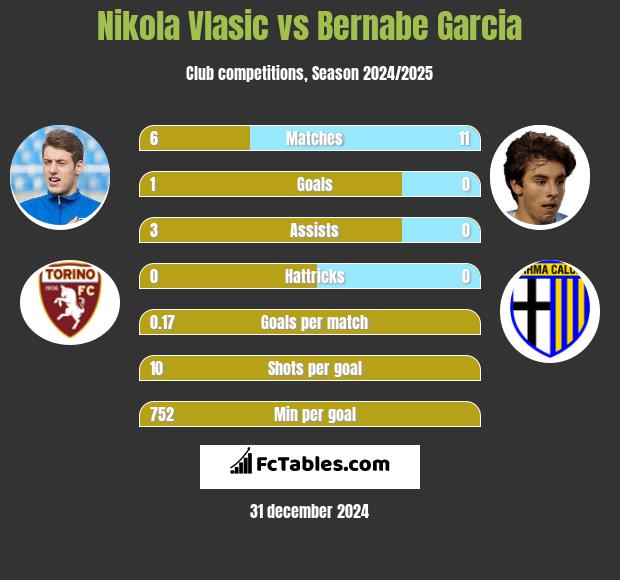 Nikola Vlasic vs Bernabe Garcia h2h player stats