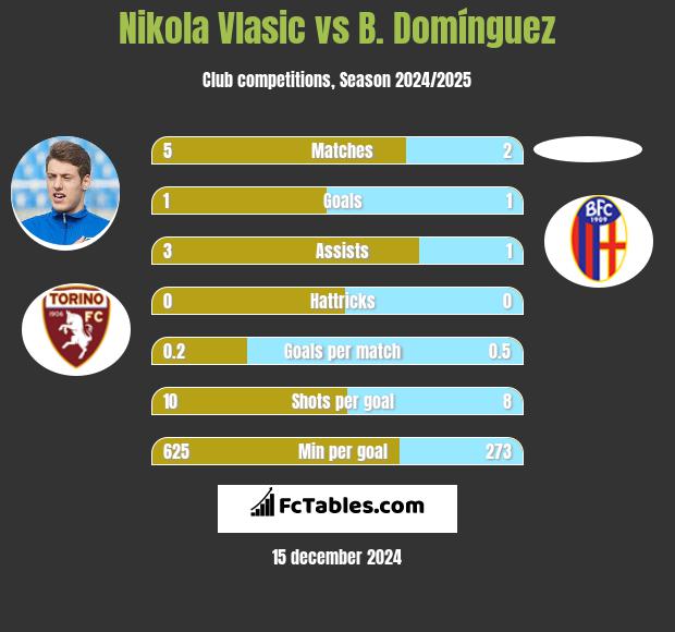 Nikola Vlasic vs B. Domínguez h2h player stats