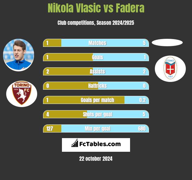 Nikola Vlasic vs Fadera h2h player stats