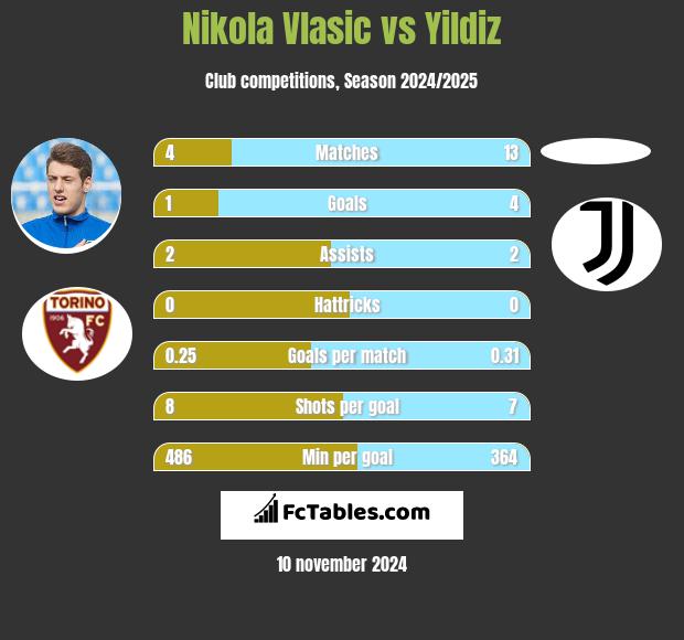 Nikola Vlasic vs Yildiz h2h player stats