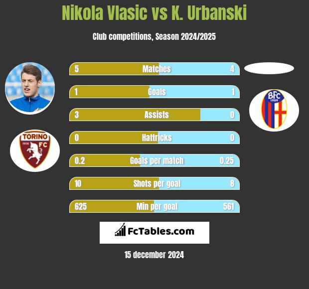 Nikola Vlasic vs K. Urbanski h2h player stats