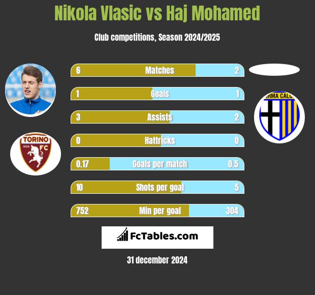 Nikola Vlasic vs Haj Mohamed h2h player stats