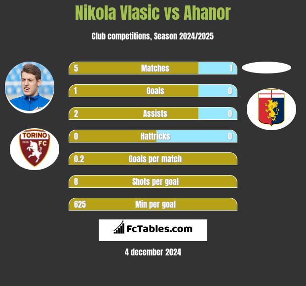 Nikola Vlasic vs Ahanor h2h player stats