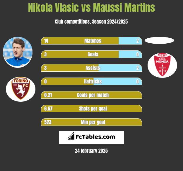 Nikola Vlasic vs Maussi Martins h2h player stats