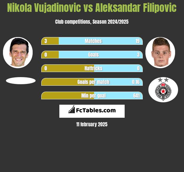 Nikola Vujadinovic vs Aleksandar Filipovic h2h player stats