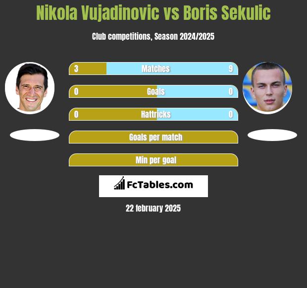 Nikola Vujadinovic vs Boris Sekulic h2h player stats