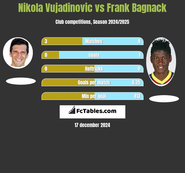 Nikola Vujadinovic vs Frank Bagnack h2h player stats