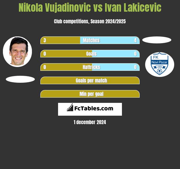 Nikola Vujadinovic vs Ivan Lakicevic h2h player stats