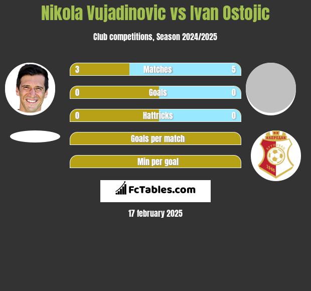 Nikola Vujadinovic vs Ivan Ostojic h2h player stats