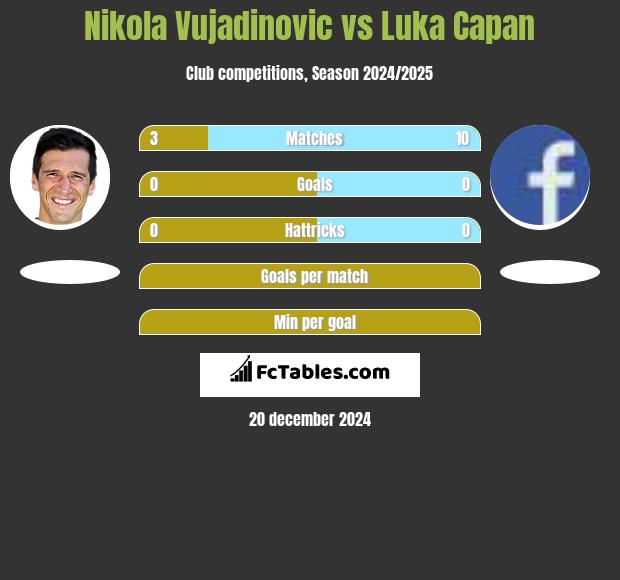 Nikola Vujadinovic vs Luka Capan h2h player stats