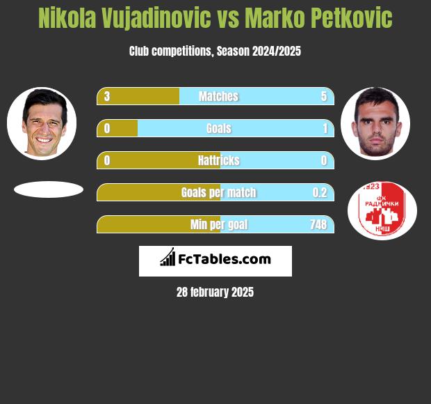 Nikola Vujadinovic vs Marko Petkovic h2h player stats