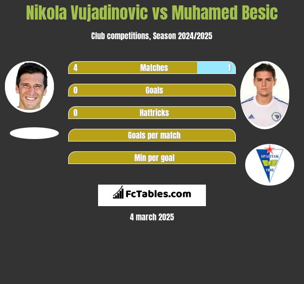 Nikola Vujadinovic vs Muhamed Besić h2h player stats