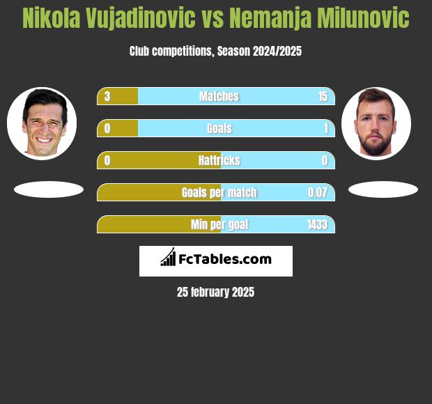 Nikola Vujadinovic vs Nemanja Milunović h2h player stats