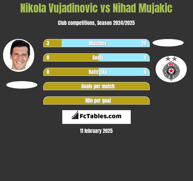 Nikola Vujadinovic vs Nihad Mujakic h2h player stats