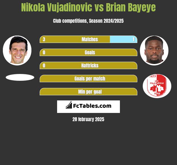 Nikola Vujadinovic vs Brian Bayeye h2h player stats