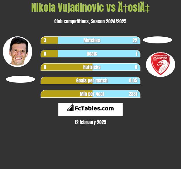 Nikola Vujadinovic vs Ä†osiÄ‡ h2h player stats