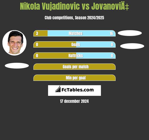 Nikola Vujadinovic vs JovanoviÄ‡ h2h player stats