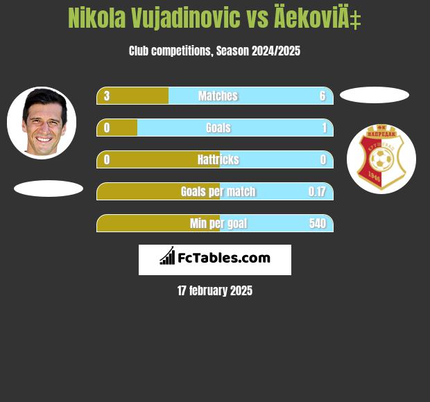 Nikola Vujadinovic vs ÄekoviÄ‡ h2h player stats