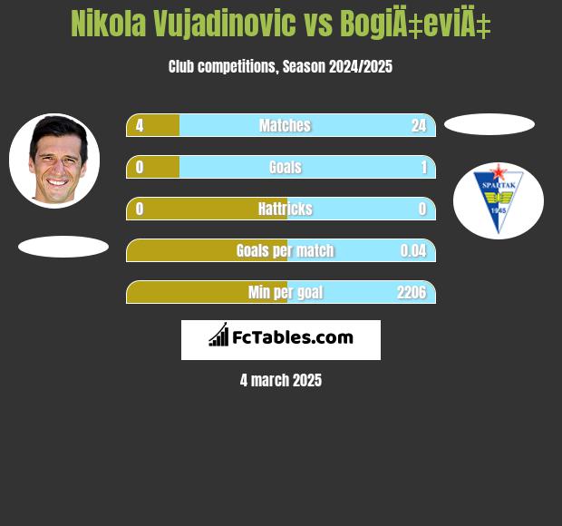 Nikola Vujadinovic vs BogiÄ‡eviÄ‡ h2h player stats