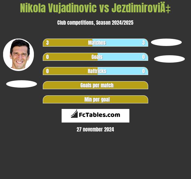 Nikola Vujadinovic vs JezdimiroviÄ‡ h2h player stats