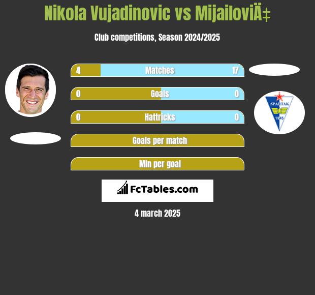 Nikola Vujadinovic vs MijailoviÄ‡ h2h player stats