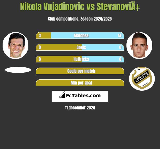 Nikola Vujadinovic vs StevanoviÄ‡ h2h player stats