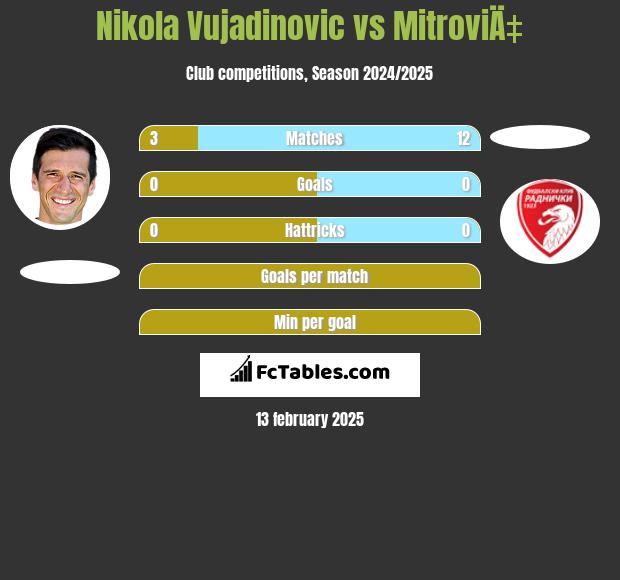 Nikola Vujadinovic vs MitroviÄ‡ h2h player stats