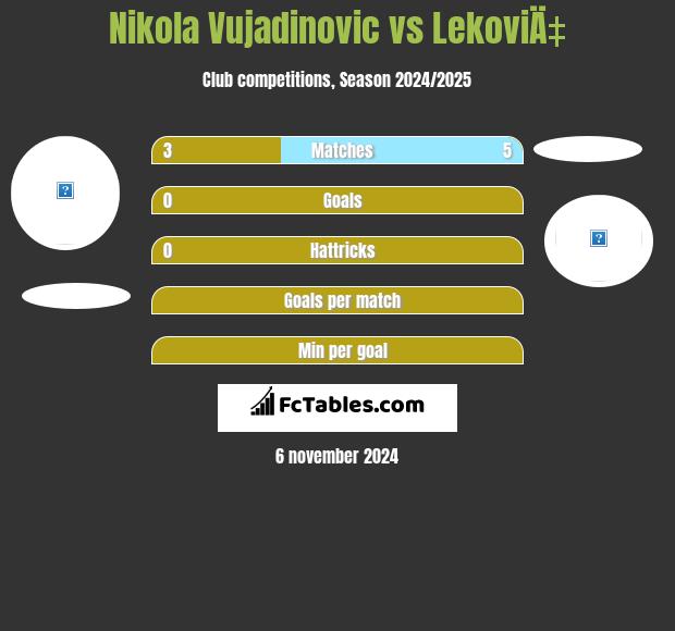 Nikola Vujadinovic vs LekoviÄ‡ h2h player stats