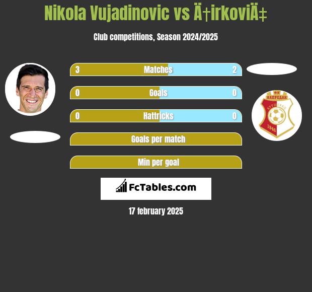 Nikola Vujadinovic vs Ä†irkoviÄ‡ h2h player stats