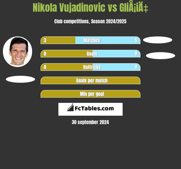 Nikola Vujadinovic vs GliÅ¡iÄ‡ h2h player stats