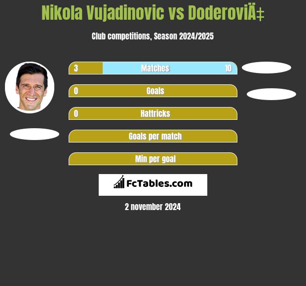 Nikola Vujadinovic vs DoderoviÄ‡ h2h player stats