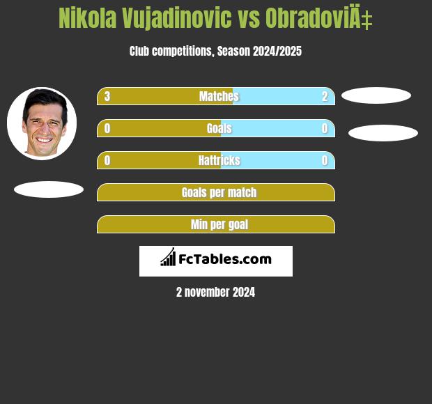 Nikola Vujadinovic vs ObradoviÄ‡ h2h player stats