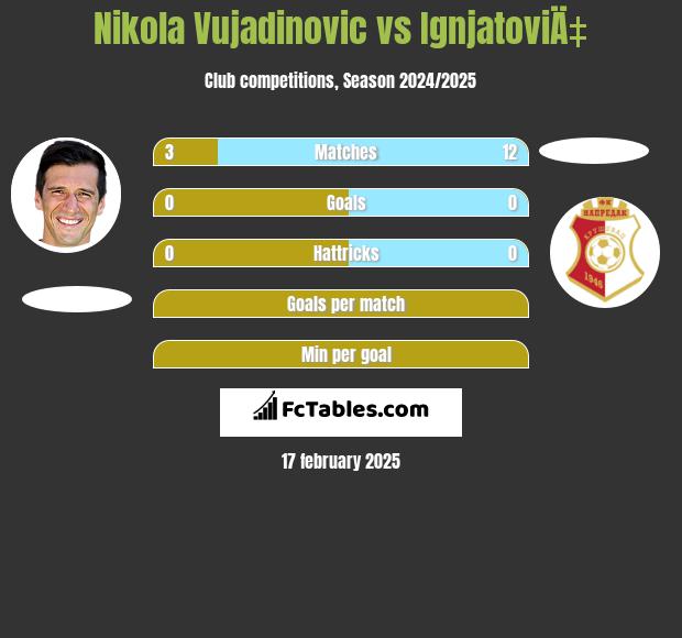 Nikola Vujadinovic vs IgnjatoviÄ‡ h2h player stats