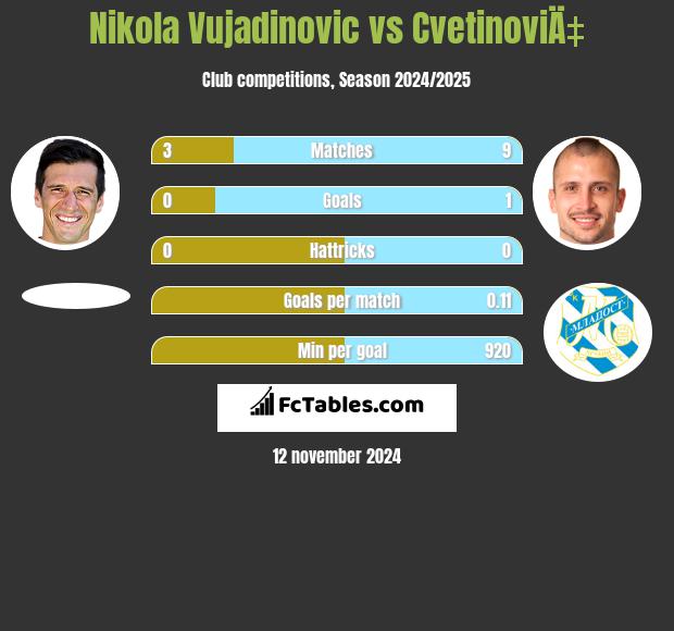 Nikola Vujadinovic vs CvetinoviÄ‡ h2h player stats