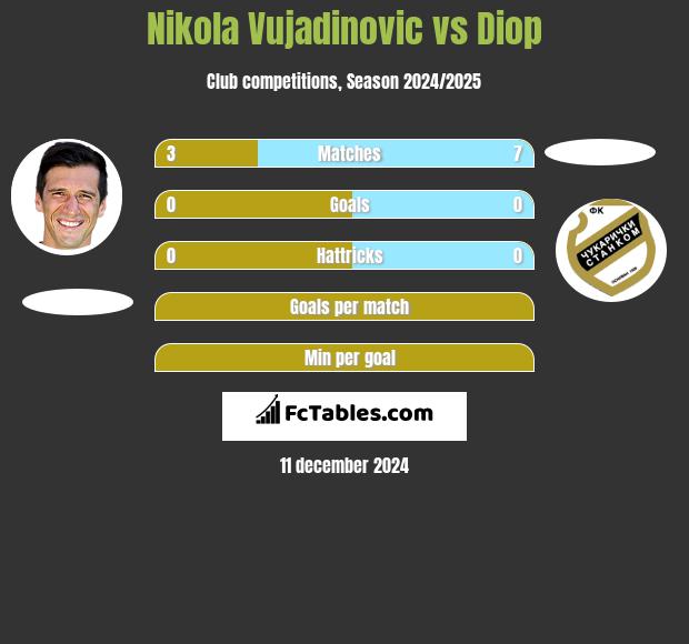 Nikola Vujadinovic vs Diop h2h player stats