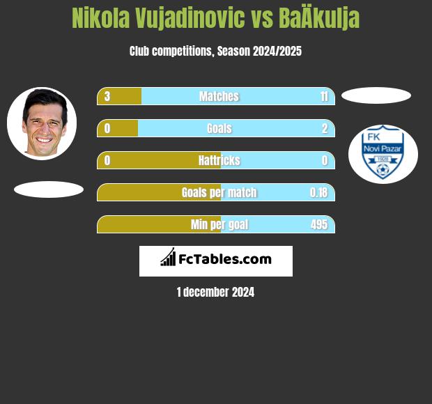 Nikola Vujadinovic vs BaÄkulja h2h player stats