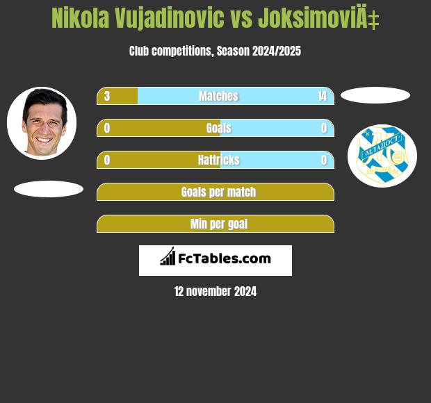 Nikola Vujadinovic vs JoksimoviÄ‡ h2h player stats