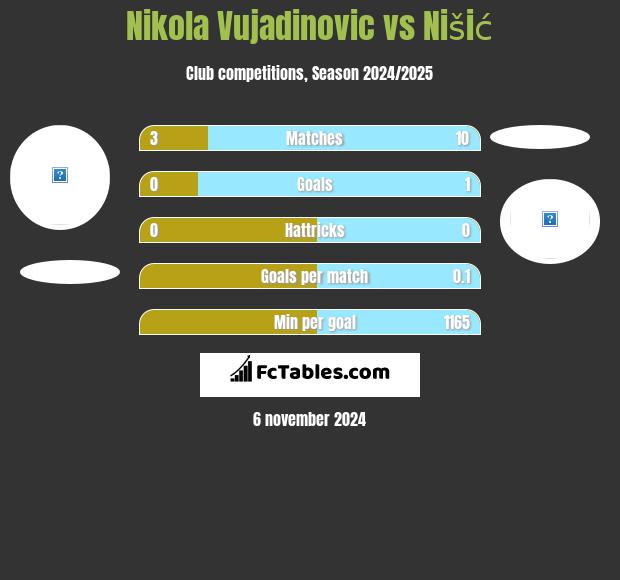 Nikola Vujadinovic vs Nišić h2h player stats