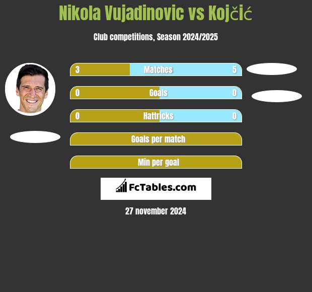 Nikola Vujadinovic vs Kojčić h2h player stats