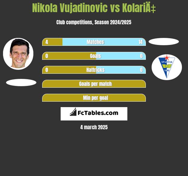 Nikola Vujadinovic vs KolariÄ‡ h2h player stats