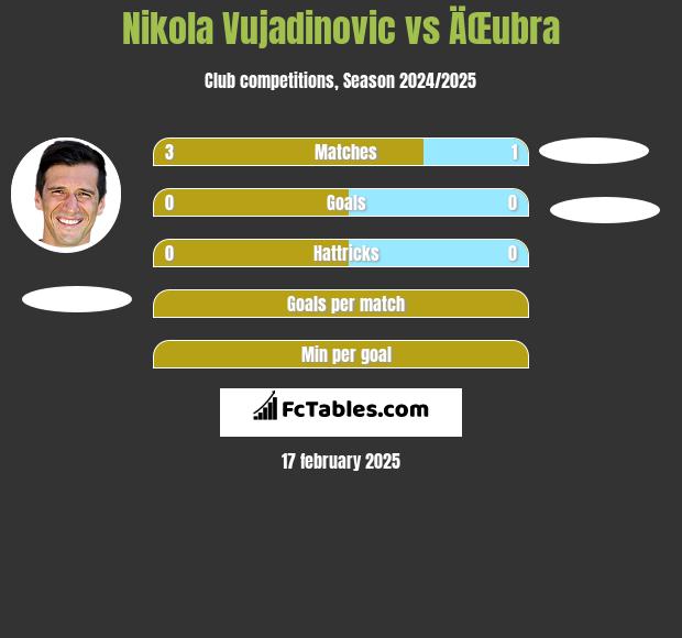 Nikola Vujadinovic vs ÄŒubra h2h player stats