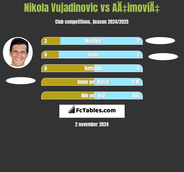 Nikola Vujadinovic vs AÄ‡imoviÄ‡ h2h player stats