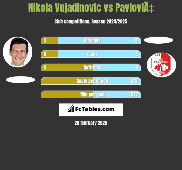 Nikola Vujadinovic vs PavloviÄ‡ h2h player stats