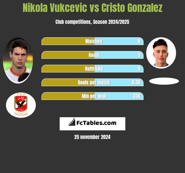 Nikola Vukcevic vs Cristo Gonzalez h2h player stats