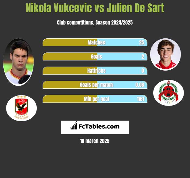 Nikola Vukcevic vs Julien De Sart h2h player stats