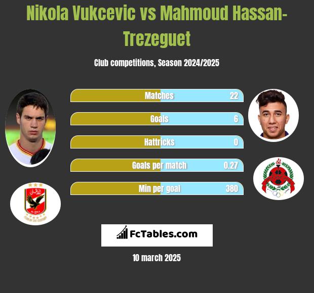 Nikola Vukcevic vs Mahmoud Hassan-Trezeguet h2h player stats