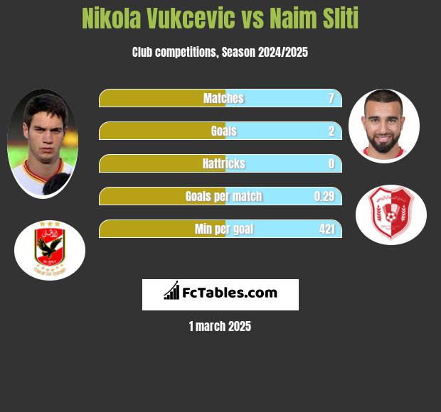 Nikola Vukcevic vs Naim Sliti h2h player stats