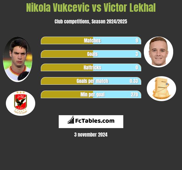 Nikola Vukcevic vs Victor Lekhal h2h player stats