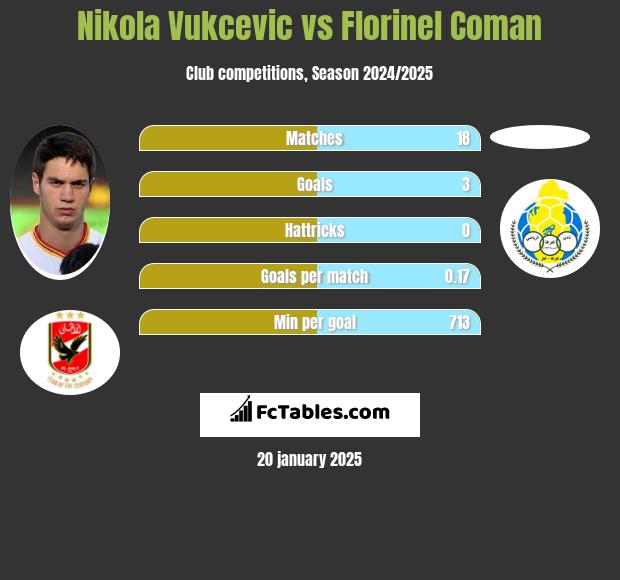 Nikola Vukcevic vs Florinel Coman h2h player stats