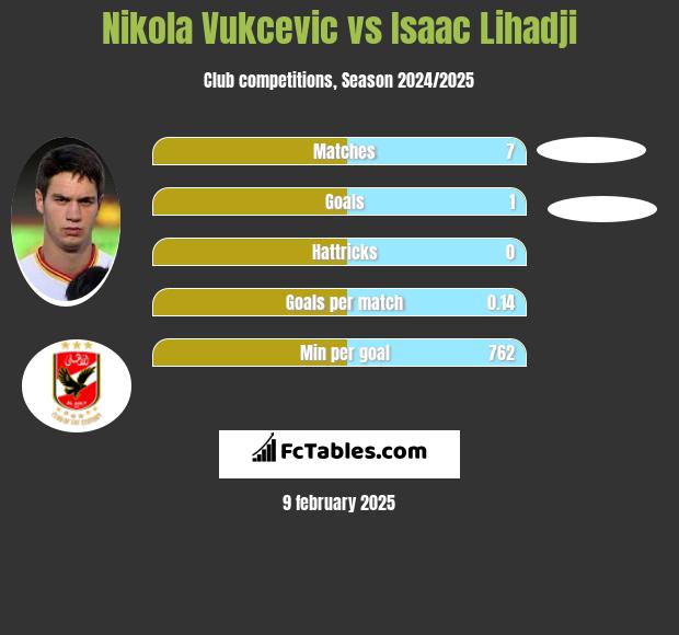 Nikola Vukcevic vs Isaac Lihadji h2h player stats